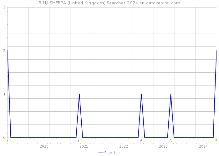 RINJI SHERPA (United Kingdom) Searches 2024 