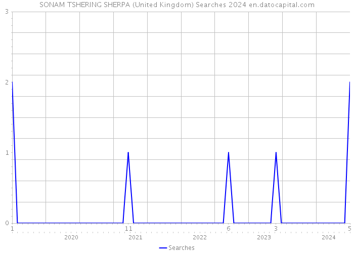 SONAM TSHERING SHERPA (United Kingdom) Searches 2024 