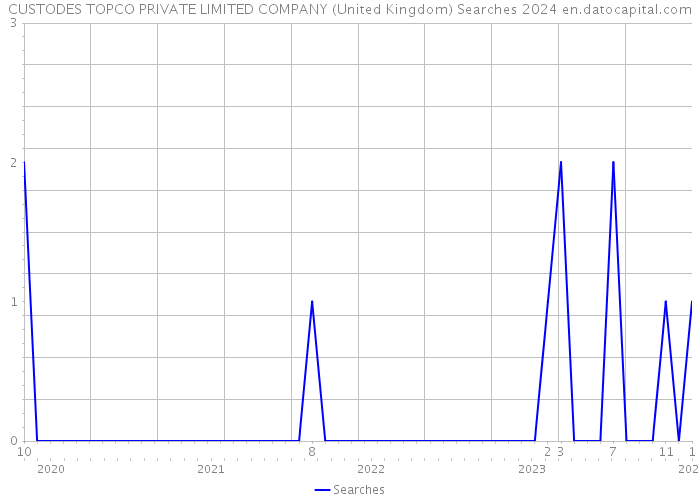 CUSTODES TOPCO PRIVATE LIMITED COMPANY (United Kingdom) Searches 2024 