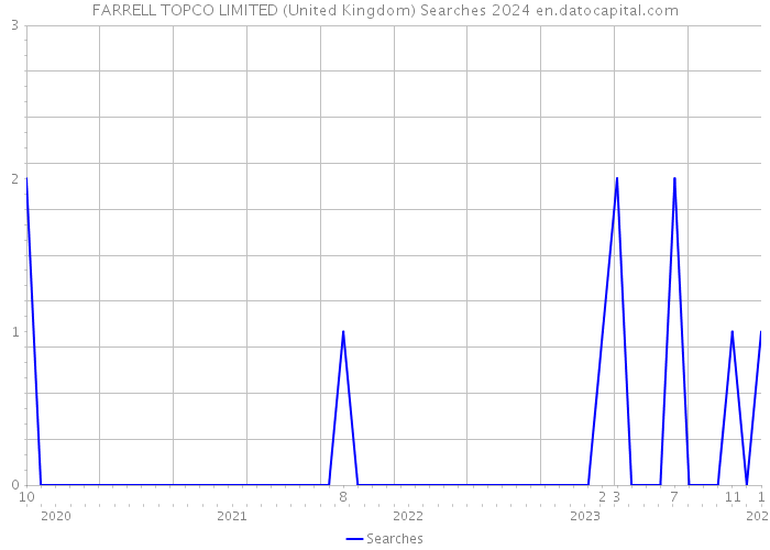 FARRELL TOPCO LIMITED (United Kingdom) Searches 2024 