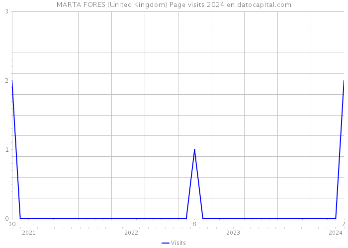 MARTA FORES (United Kingdom) Page visits 2024 