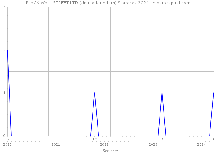 BLACK WALL STREET LTD (United Kingdom) Searches 2024 