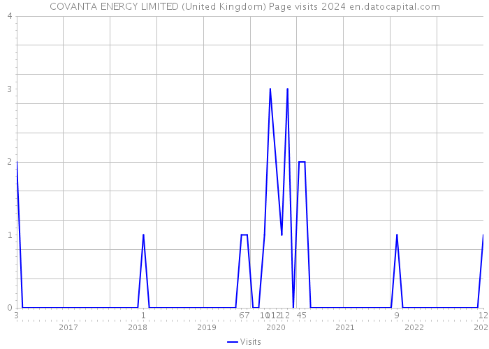 COVANTA ENERGY LIMITED (United Kingdom) Page visits 2024 