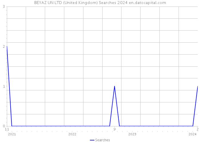BEYAZ UN LTD (United Kingdom) Searches 2024 