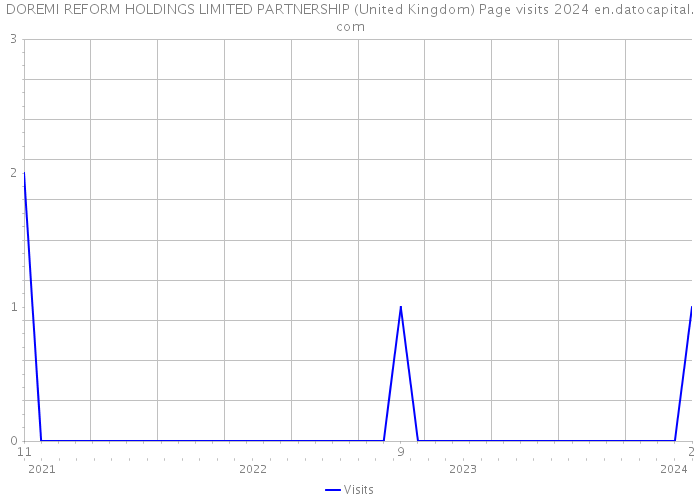 DOREMI REFORM HOLDINGS LIMITED PARTNERSHIP (United Kingdom) Page visits 2024 