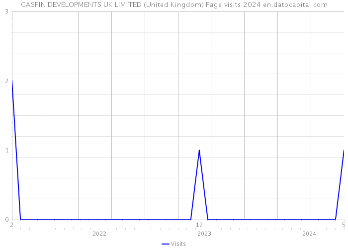 GASFIN DEVELOPMENTS UK LIMITED (United Kingdom) Page visits 2024 