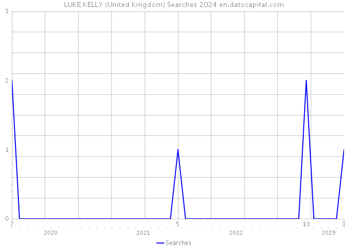 LUKE KELLY (United Kingdom) Searches 2024 