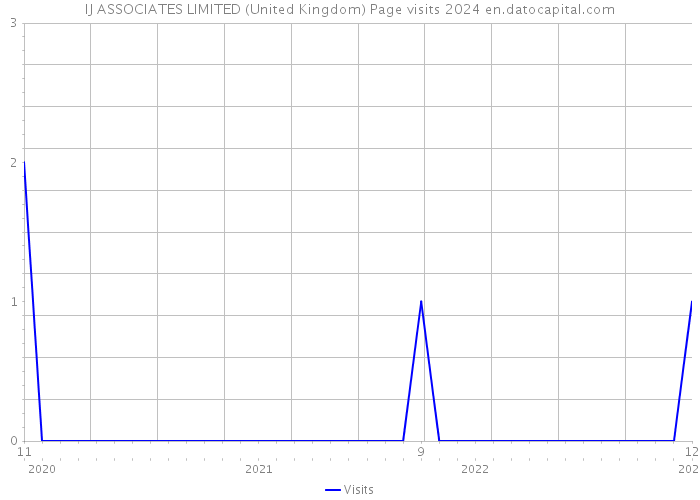 IJ ASSOCIATES LIMITED (United Kingdom) Page visits 2024 