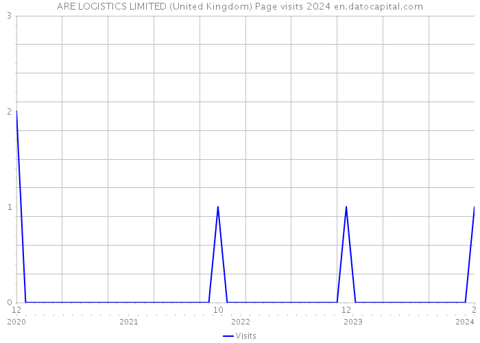 ARE LOGISTICS LIMITED (United Kingdom) Page visits 2024 