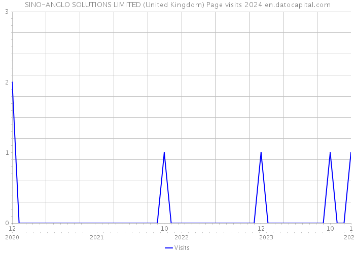 SINO-ANGLO SOLUTIONS LIMITED (United Kingdom) Page visits 2024 