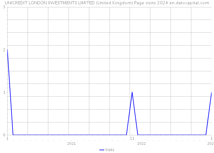 UNICREDIT LONDON INVESTMENTS LIMITED (United Kingdom) Page visits 2024 