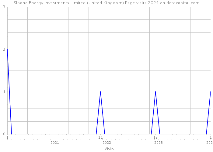 Sloane Energy Investments Limited (United Kingdom) Page visits 2024 