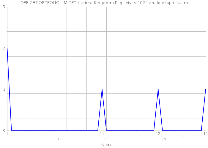 OFFICE PORTFOLIO LIMITED (United Kingdom) Page visits 2024 