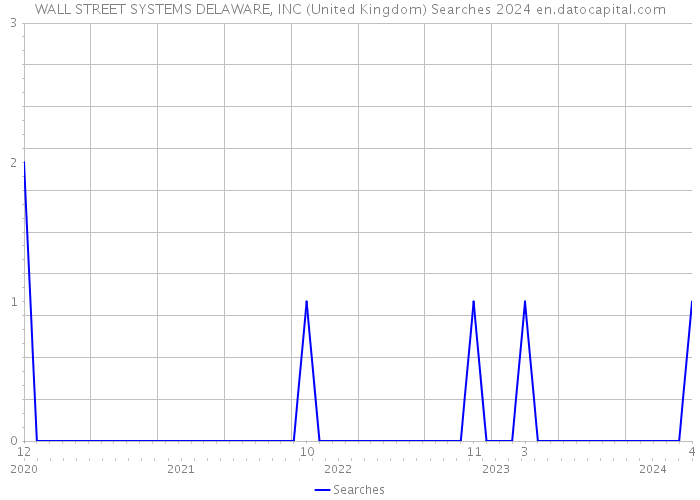WALL STREET SYSTEMS DELAWARE, INC (United Kingdom) Searches 2024 