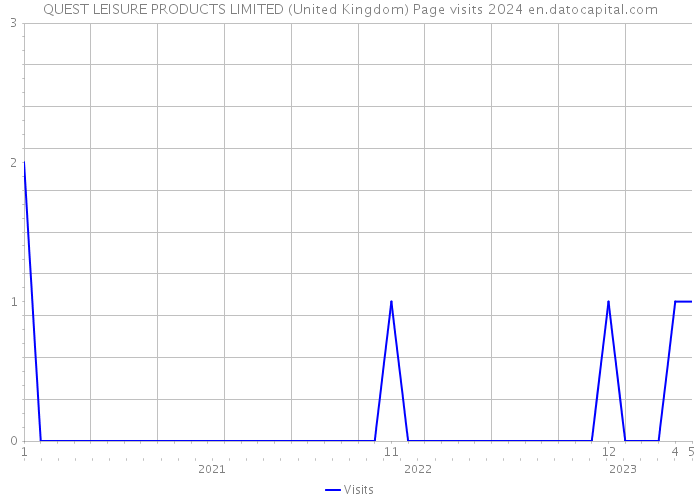 QUEST LEISURE PRODUCTS LIMITED (United Kingdom) Page visits 2024 