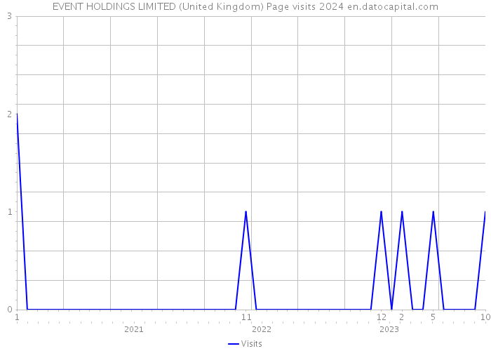 EVENT HOLDINGS LIMITED (United Kingdom) Page visits 2024 