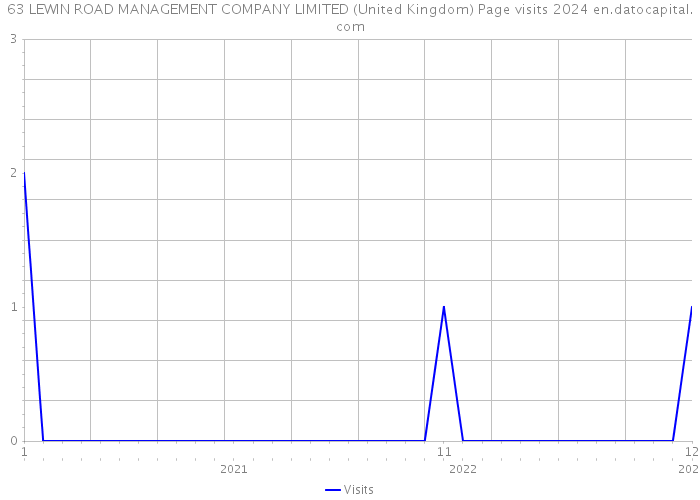 63 LEWIN ROAD MANAGEMENT COMPANY LIMITED (United Kingdom) Page visits 2024 