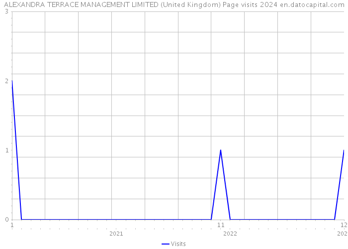 ALEXANDRA TERRACE MANAGEMENT LIMITED (United Kingdom) Page visits 2024 