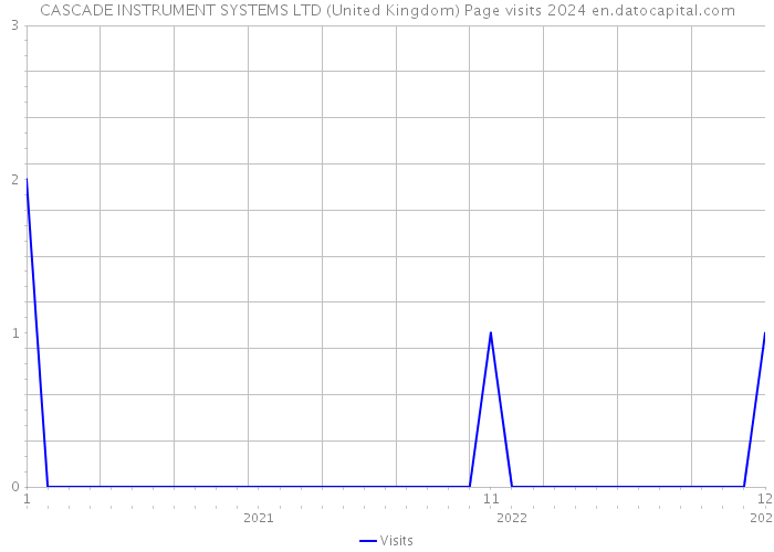 CASCADE INSTRUMENT SYSTEMS LTD (United Kingdom) Page visits 2024 