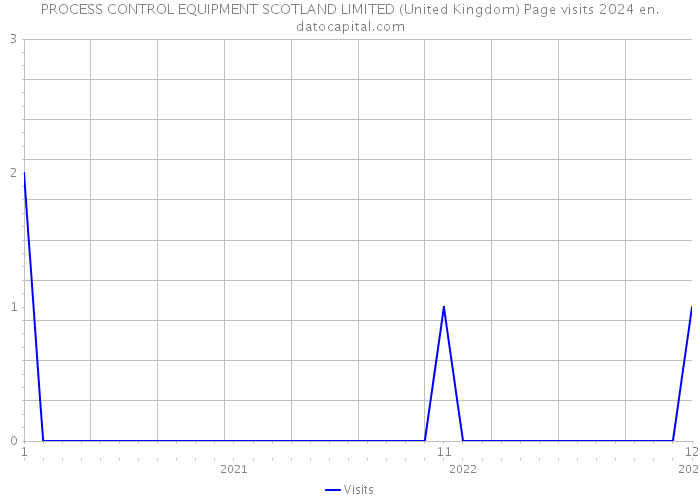 PROCESS CONTROL EQUIPMENT SCOTLAND LIMITED (United Kingdom) Page visits 2024 