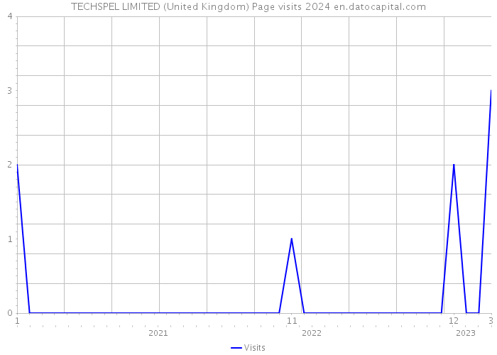 TECHSPEL LIMITED (United Kingdom) Page visits 2024 