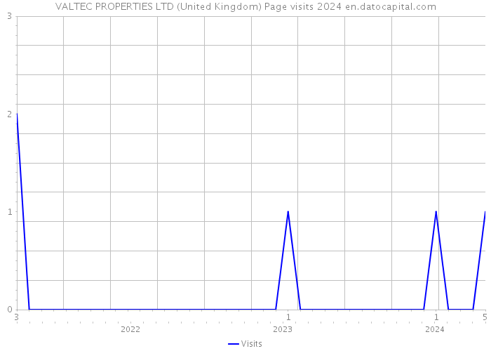 VALTEC PROPERTIES LTD (United Kingdom) Page visits 2024 