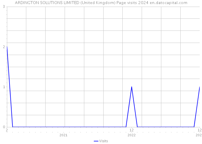 ARDINGTON SOLUTIONS LIMITED (United Kingdom) Page visits 2024 