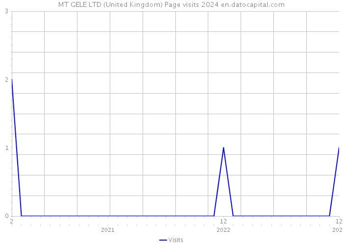 MT GELE LTD (United Kingdom) Page visits 2024 