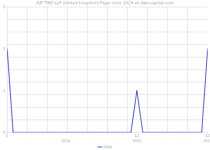 AJP TWO LLP (United Kingdom) Page visits 2024 