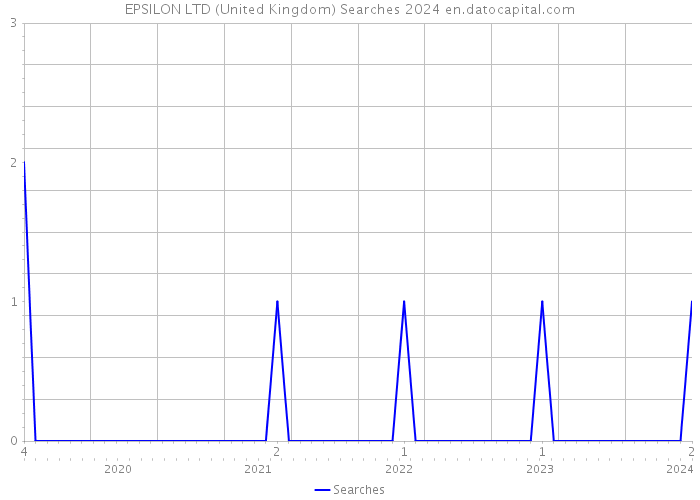 EPSILON LTD (United Kingdom) Searches 2024 