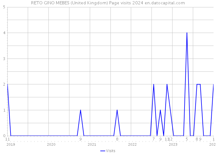 RETO GINO MEBES (United Kingdom) Page visits 2024 