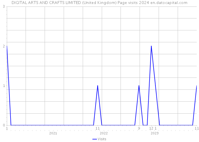 DIGITAL ARTS AND CRAFTS LIMITED (United Kingdom) Page visits 2024 