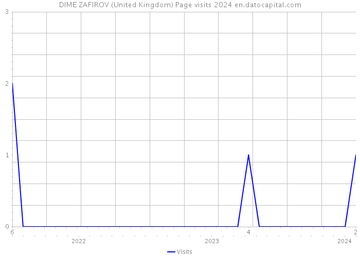 DIME ZAFIROV (United Kingdom) Page visits 2024 
