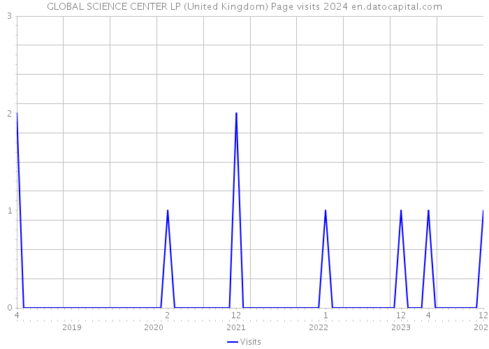 GLOBAL SCIENCE CENTER LP (United Kingdom) Page visits 2024 