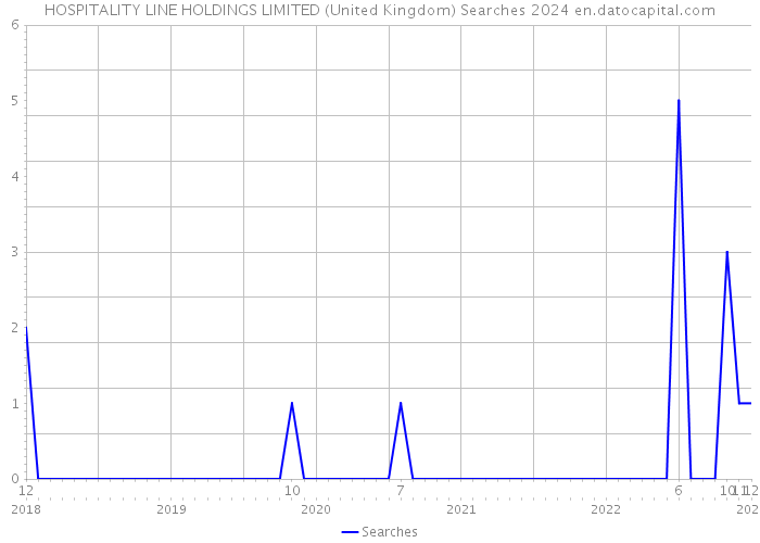 HOSPITALITY LINE HOLDINGS LIMITED (United Kingdom) Searches 2024 
