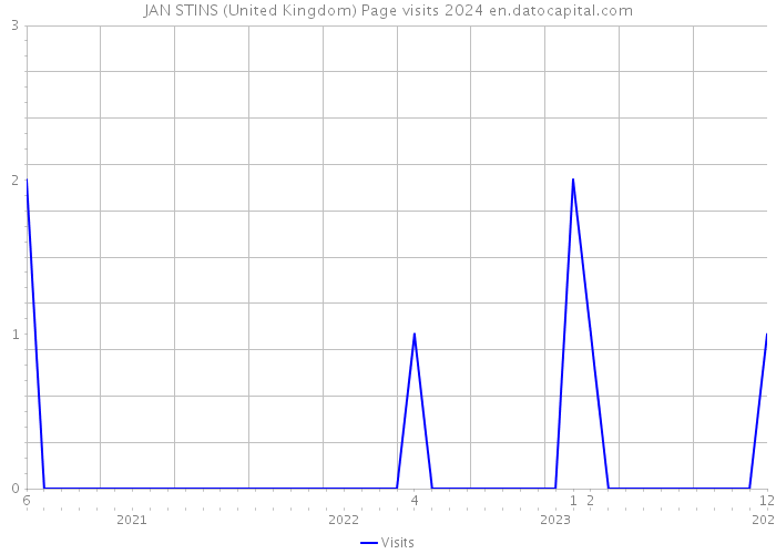 JAN STINS (United Kingdom) Page visits 2024 