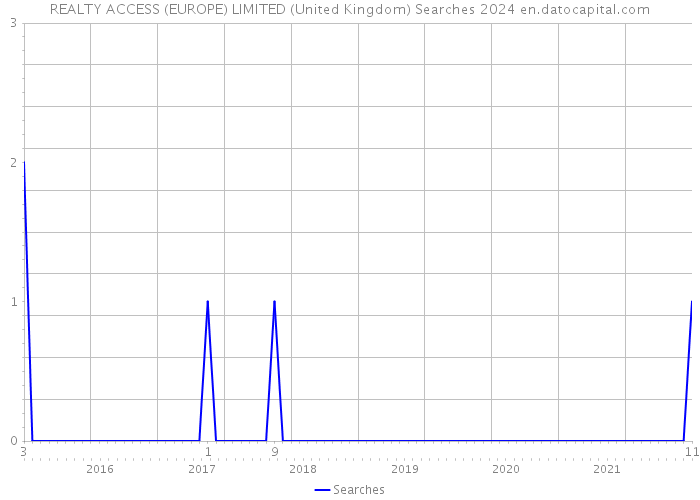 REALTY ACCESS (EUROPE) LIMITED (United Kingdom) Searches 2024 