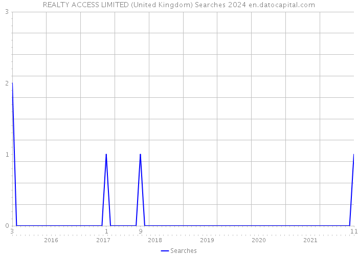REALTY ACCESS LIMITED (United Kingdom) Searches 2024 