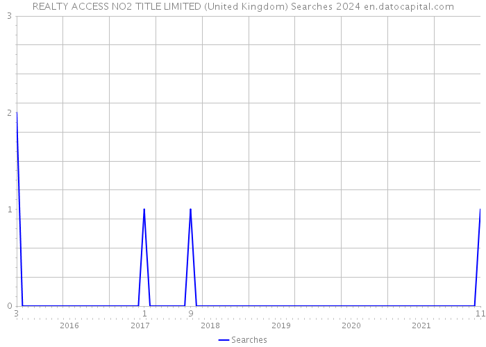 REALTY ACCESS NO2 TITLE LIMITED (United Kingdom) Searches 2024 