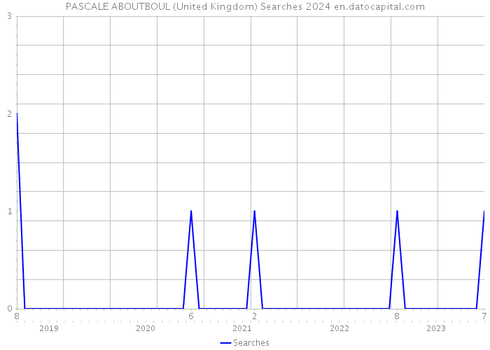 PASCALE ABOUTBOUL (United Kingdom) Searches 2024 