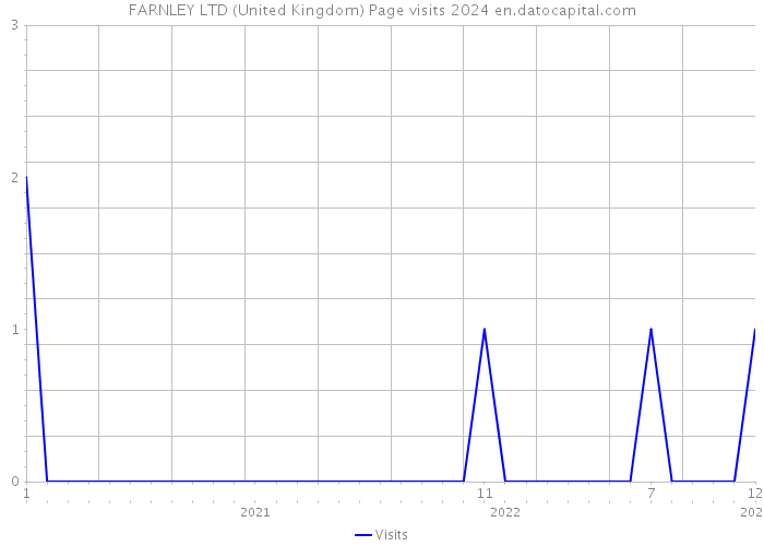 FARNLEY LTD (United Kingdom) Page visits 2024 