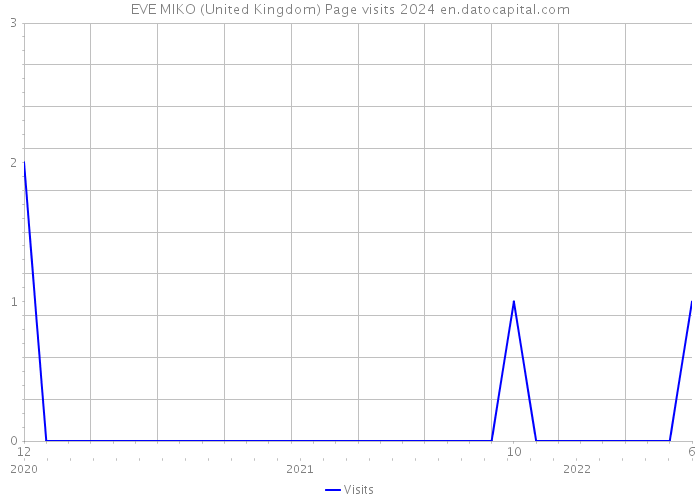 EVE MIKO (United Kingdom) Page visits 2024 