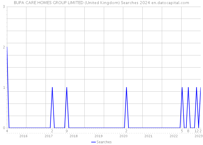 BUPA CARE HOMES GROUP LIMITED (United Kingdom) Searches 2024 