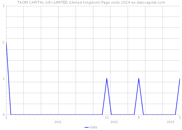 TAOM CAPITAL (UK) LIMITED (United Kingdom) Page visits 2024 