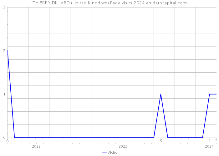 THIERRY DILLARD (United Kingdom) Page visits 2024 