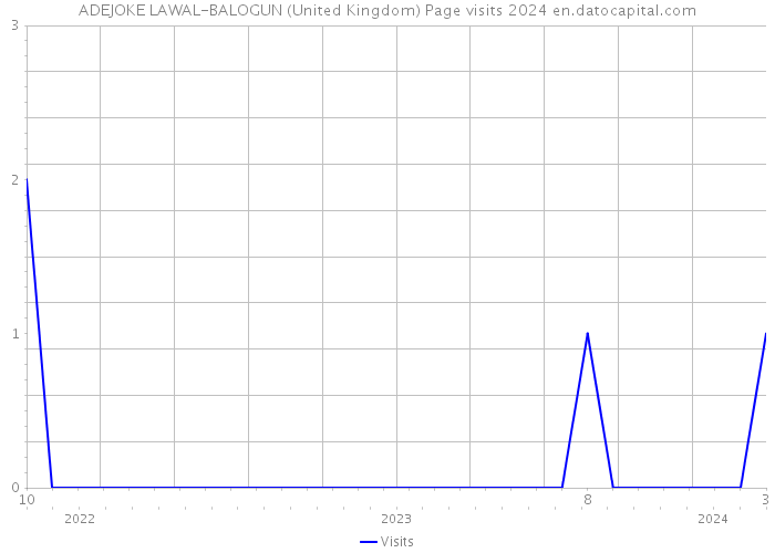 ADEJOKE LAWAL-BALOGUN (United Kingdom) Page visits 2024 