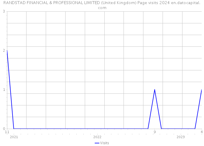 RANDSTAD FINANCIAL & PROFESSIONAL LIMITED (United Kingdom) Page visits 2024 