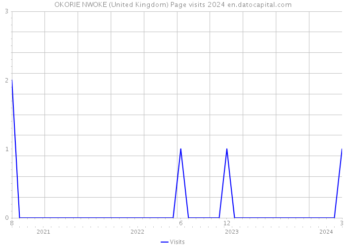 OKORIE NWOKE (United Kingdom) Page visits 2024 