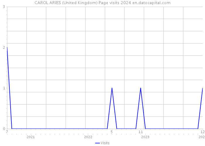 CAROL ARIES (United Kingdom) Page visits 2024 