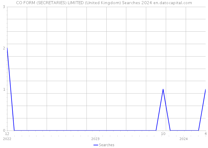 CO FORM (SECRETARIES) LIMITED (United Kingdom) Searches 2024 